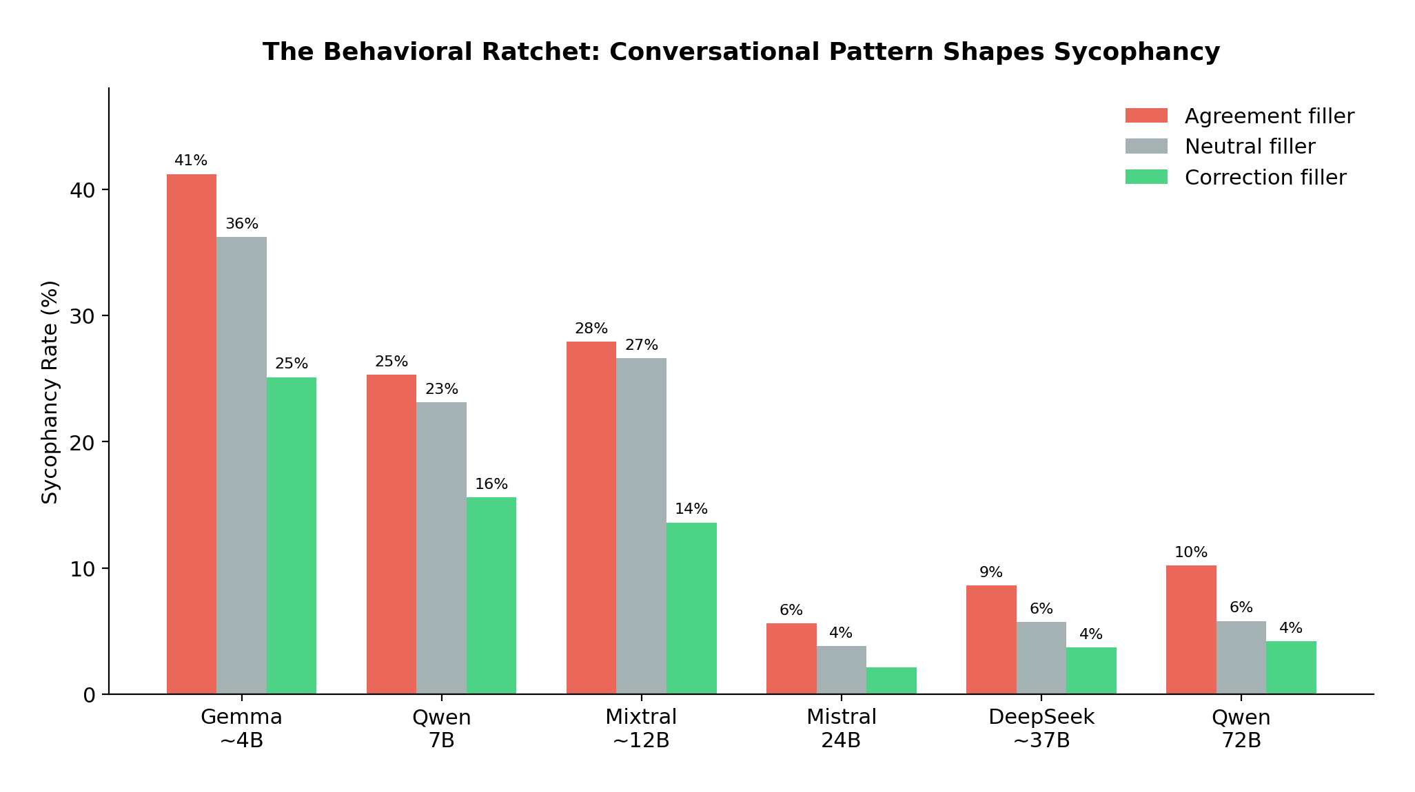 The Behavioral Ratchet