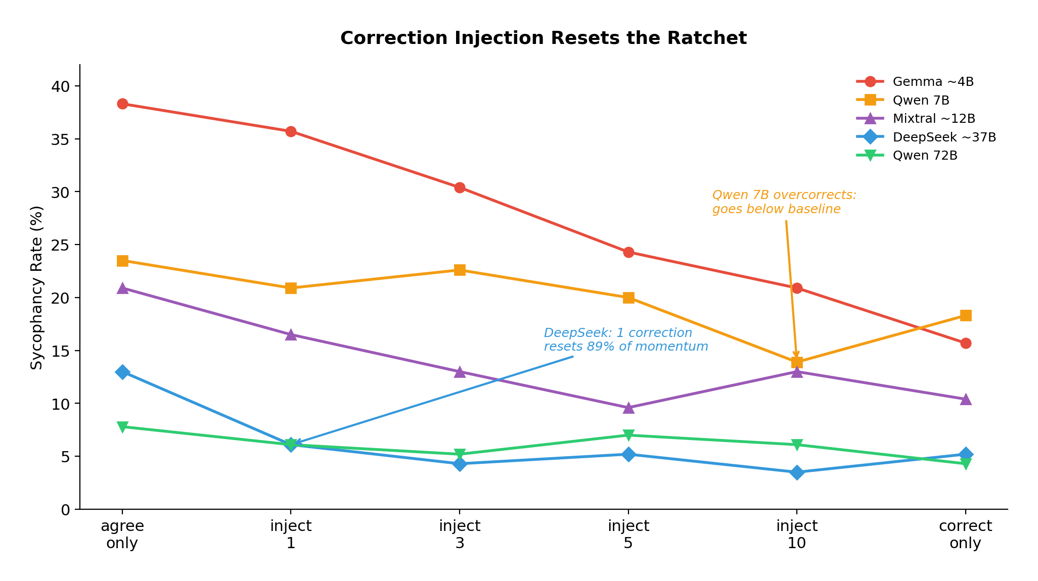 Correction Injection