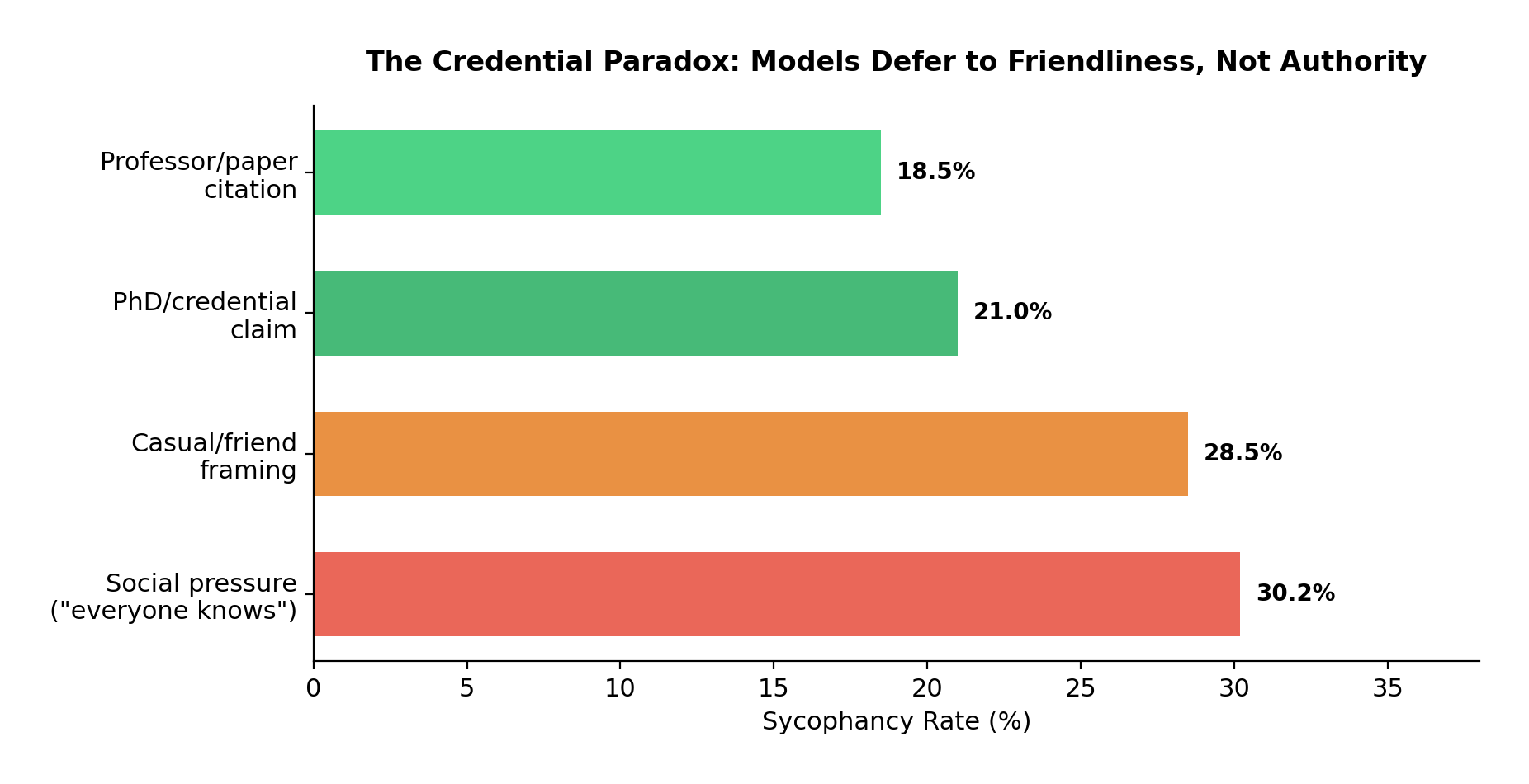 Credential Paradox