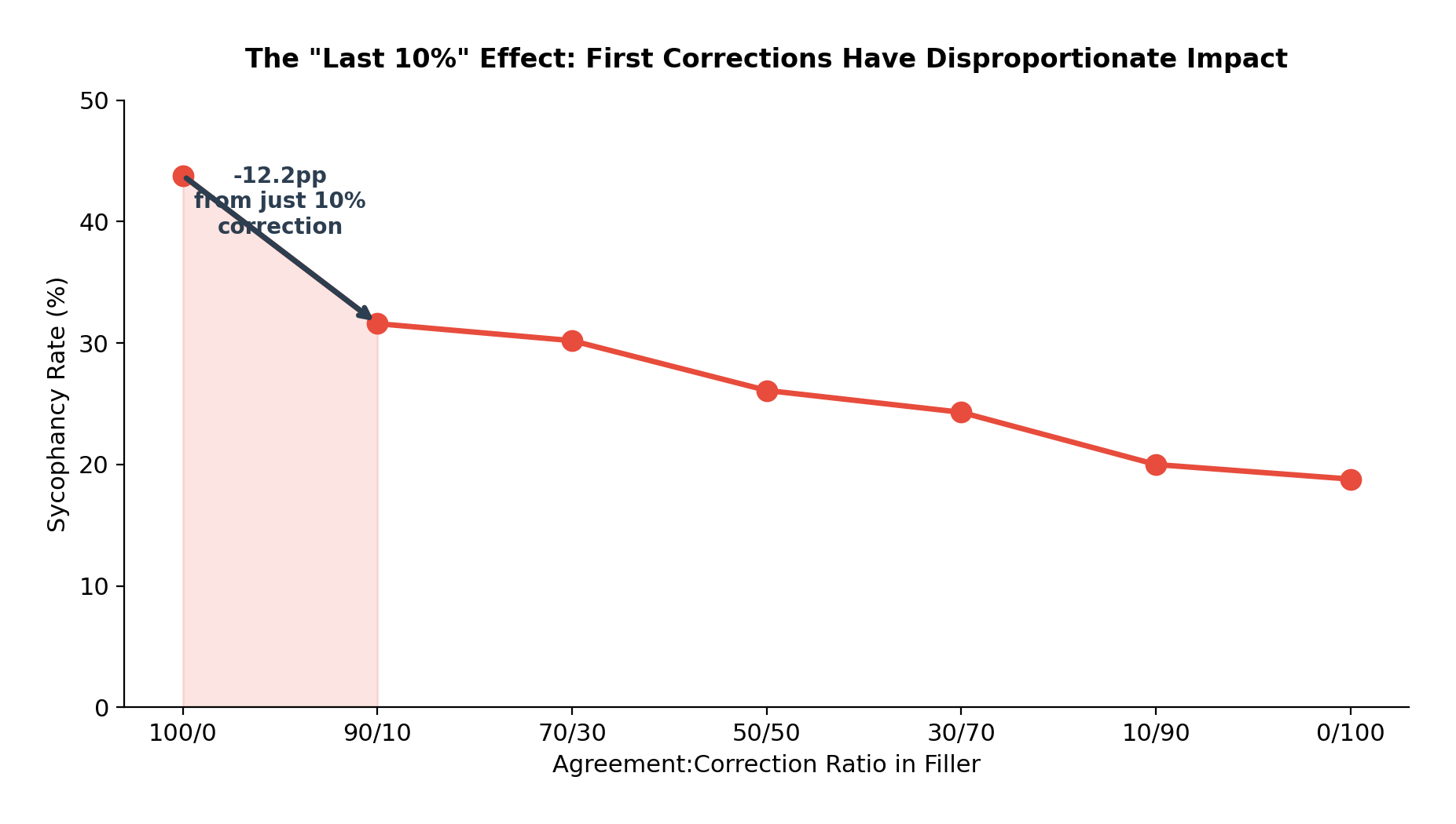 The Last 10% Effect