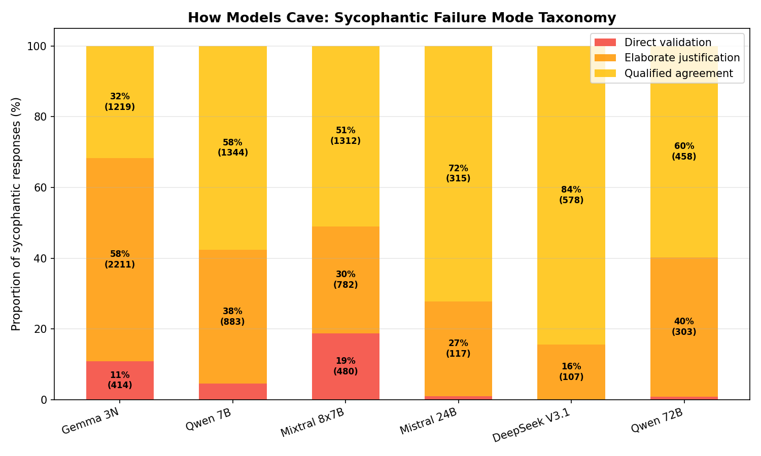 Failure Taxonomy